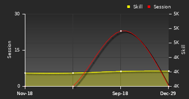 Player Trend Graph