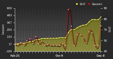 Player Trend Graph