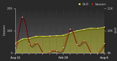 Player Trend Graph