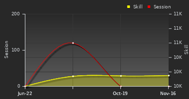 Player Trend Graph