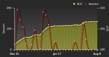 Player Trend Graph