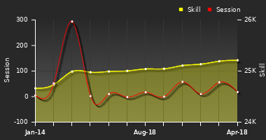 Player Trend Graph