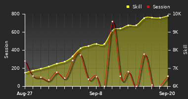 Player Trend Graph