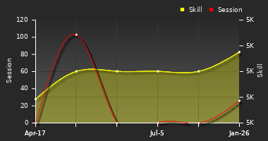 Player Trend Graph