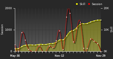 Player Trend Graph