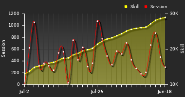 Player Trend Graph