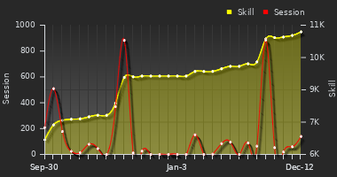 Player Trend Graph