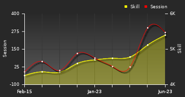 Player Trend Graph