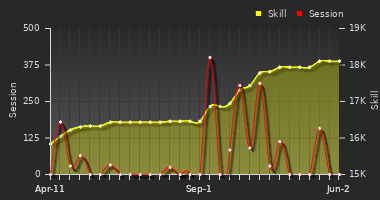 Player Trend Graph