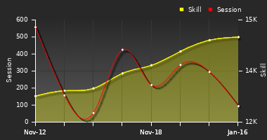 Player Trend Graph