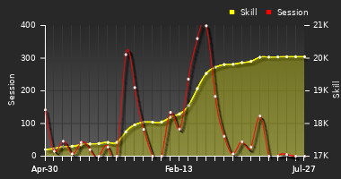 Player Trend Graph