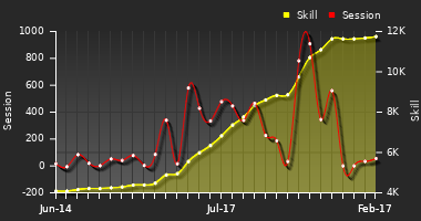 Player Trend Graph