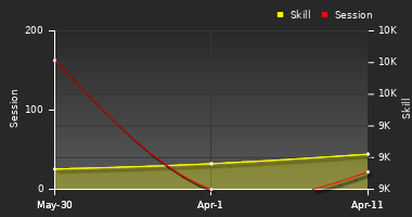 Player Trend Graph