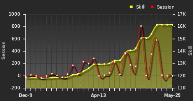 Player Trend Graph