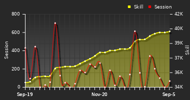 Player Trend Graph