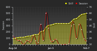 Player Trend Graph