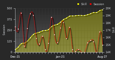 Player Trend Graph