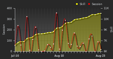 Player Trend Graph