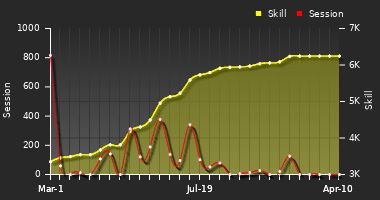 Player Trend Graph