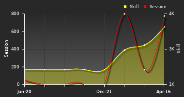 Player Trend Graph