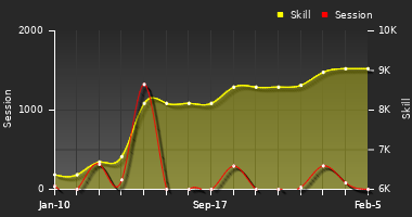 Player Trend Graph