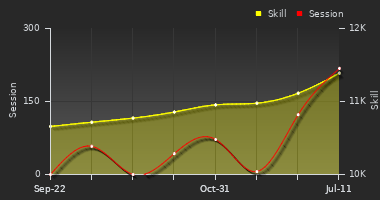Player Trend Graph