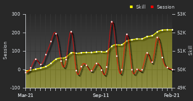 Player Trend Graph