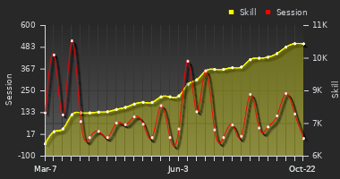 Player Trend Graph