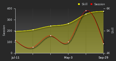 Player Trend Graph