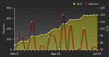 Player Trend Graph