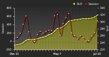 Player Trend Graph