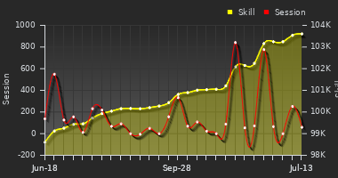 Player Trend Graph