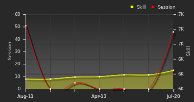 Player Trend Graph