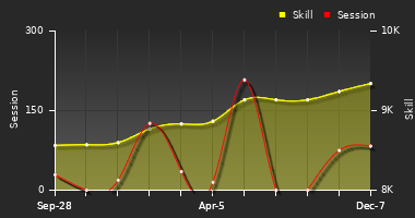 Player Trend Graph