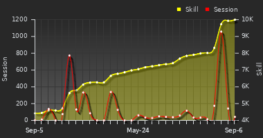 Player Trend Graph