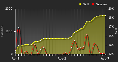 Player Trend Graph