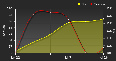 Player Trend Graph