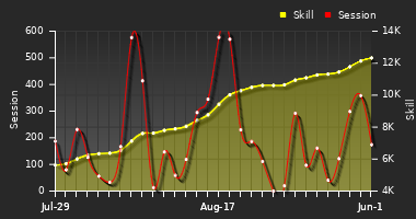 Player Trend Graph
