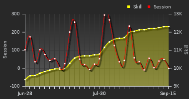 Player Trend Graph