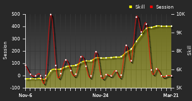Player Trend Graph
