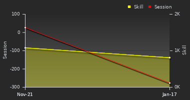 Player Trend Graph