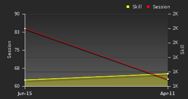 Player Trend Graph
