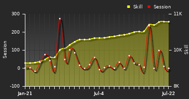 Player Trend Graph