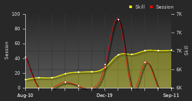 Player Trend Graph