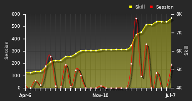 Player Trend Graph