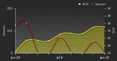 Player Trend Graph