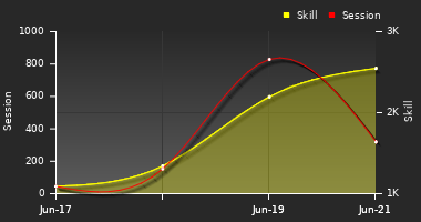 Player Trend Graph