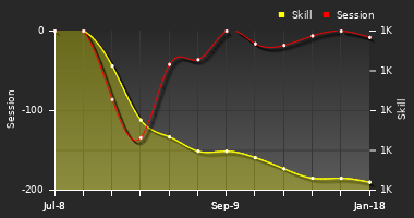 Player Trend Graph