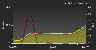 Player Trend Graph