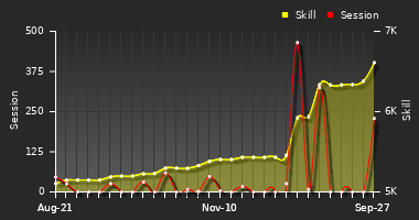 Player Trend Graph